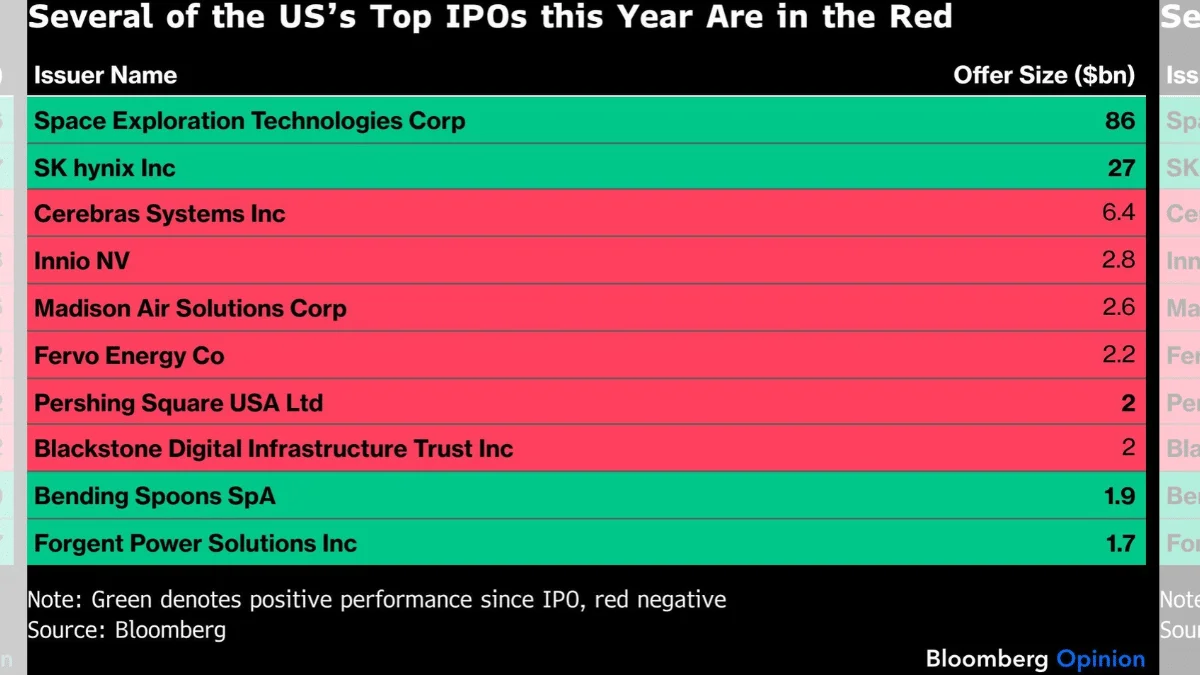 Anthropic’s $100 billion IPO bet is the only market that matters now